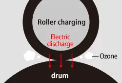 Ecosys Printers, Mfps, Roller Charging, Kyocera, Environment, Perfect Printz