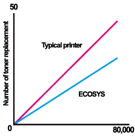 Long Life Technology, Toner Replacement, Kyocera, Environment, Perfect Printz